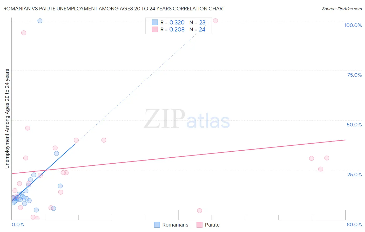 Romanian vs Paiute Unemployment Among Ages 20 to 24 years