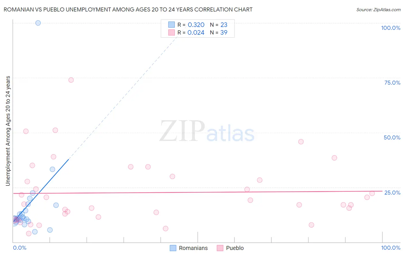 Romanian vs Pueblo Unemployment Among Ages 20 to 24 years