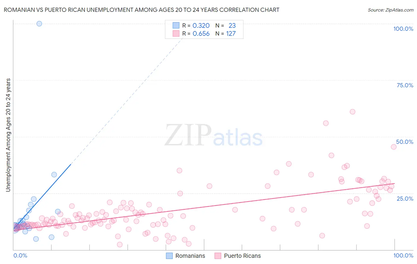 Romanian vs Puerto Rican Unemployment Among Ages 20 to 24 years