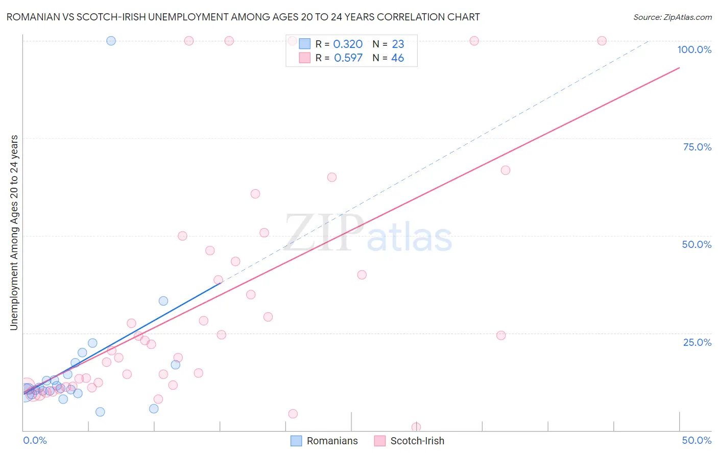 Romanian vs Scotch-Irish Unemployment Among Ages 20 to 24 years