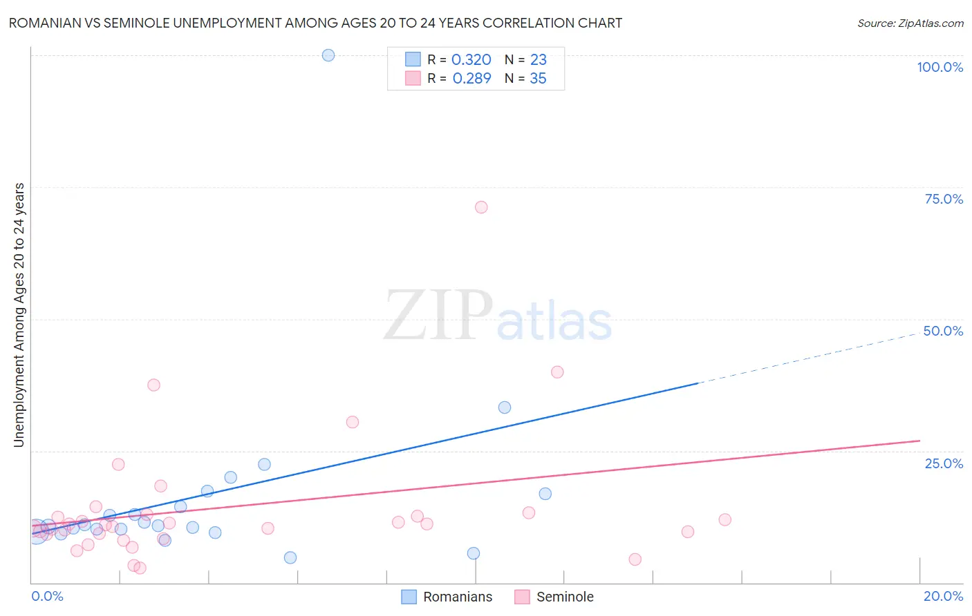 Romanian vs Seminole Unemployment Among Ages 20 to 24 years