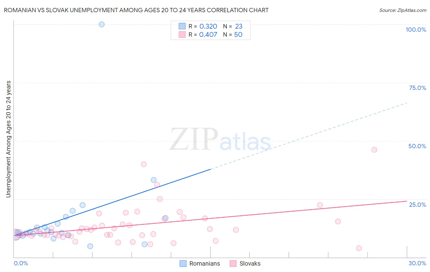 Romanian vs Slovak Unemployment Among Ages 20 to 24 years