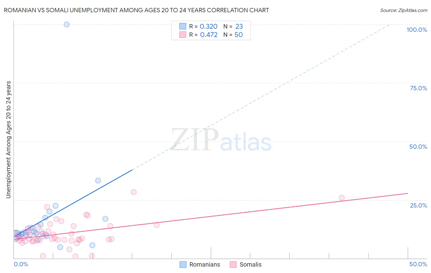 Romanian vs Somali Unemployment Among Ages 20 to 24 years