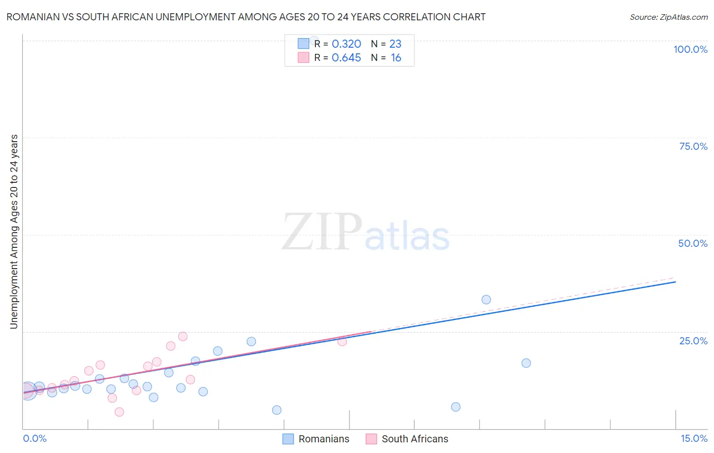 Romanian vs South African Unemployment Among Ages 20 to 24 years