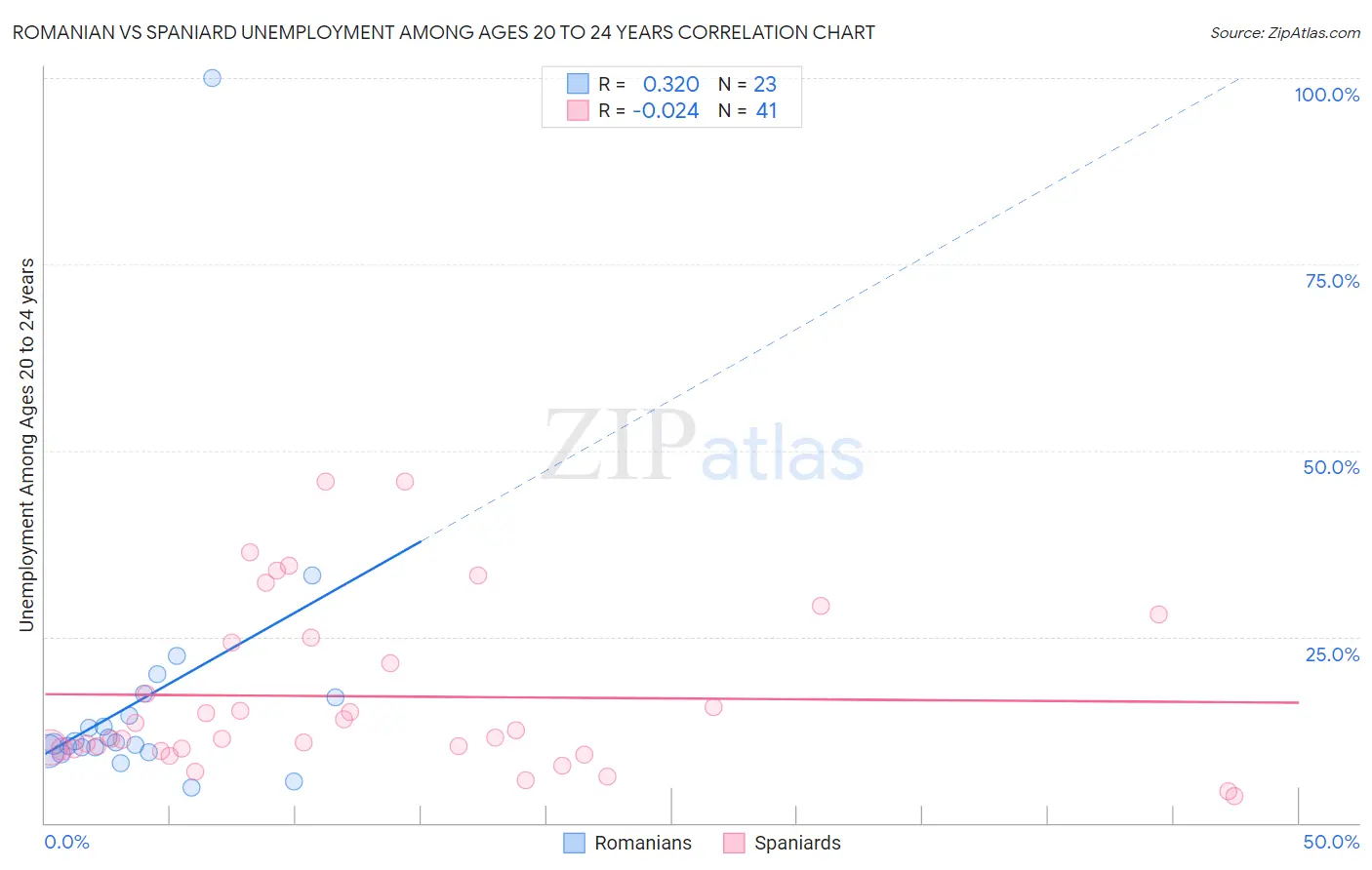 Romanian vs Spaniard Unemployment Among Ages 20 to 24 years