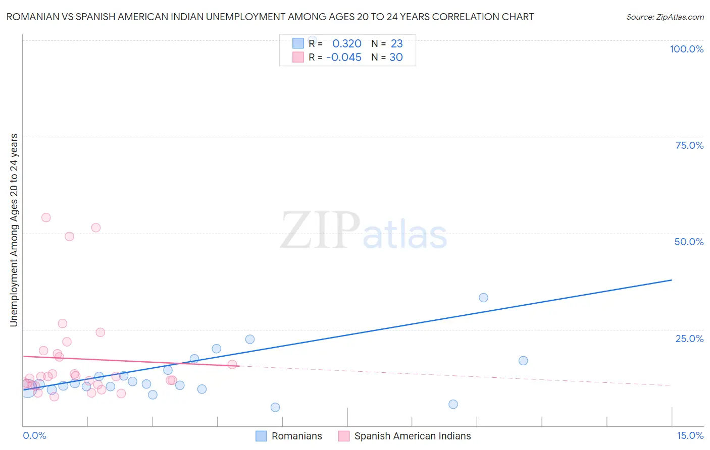 Romanian vs Spanish American Indian Unemployment Among Ages 20 to 24 years