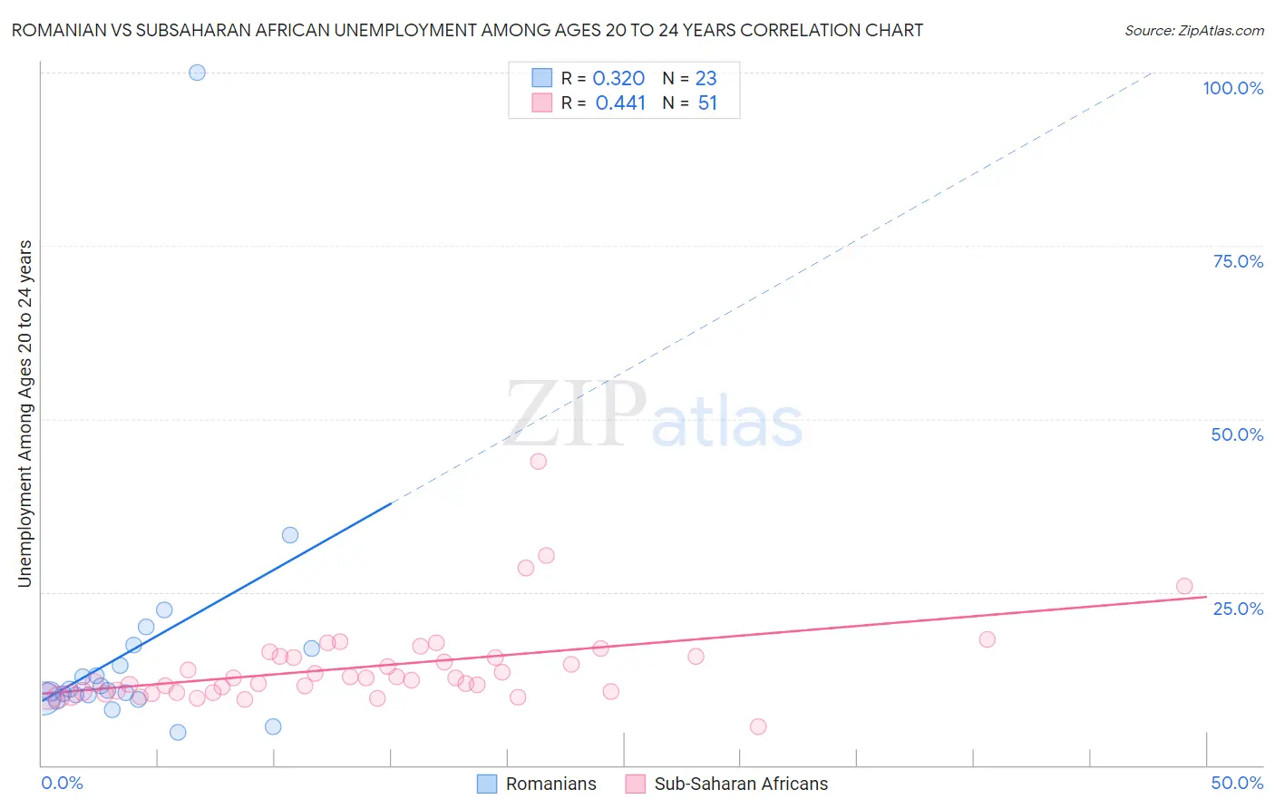 Romanian vs Subsaharan African Unemployment Among Ages 20 to 24 years