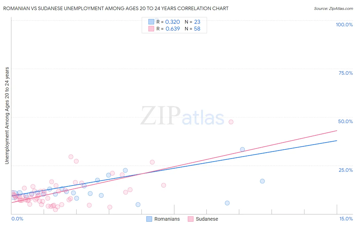 Romanian vs Sudanese Unemployment Among Ages 20 to 24 years