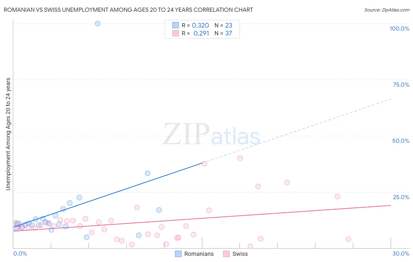 Romanian vs Swiss Unemployment Among Ages 20 to 24 years