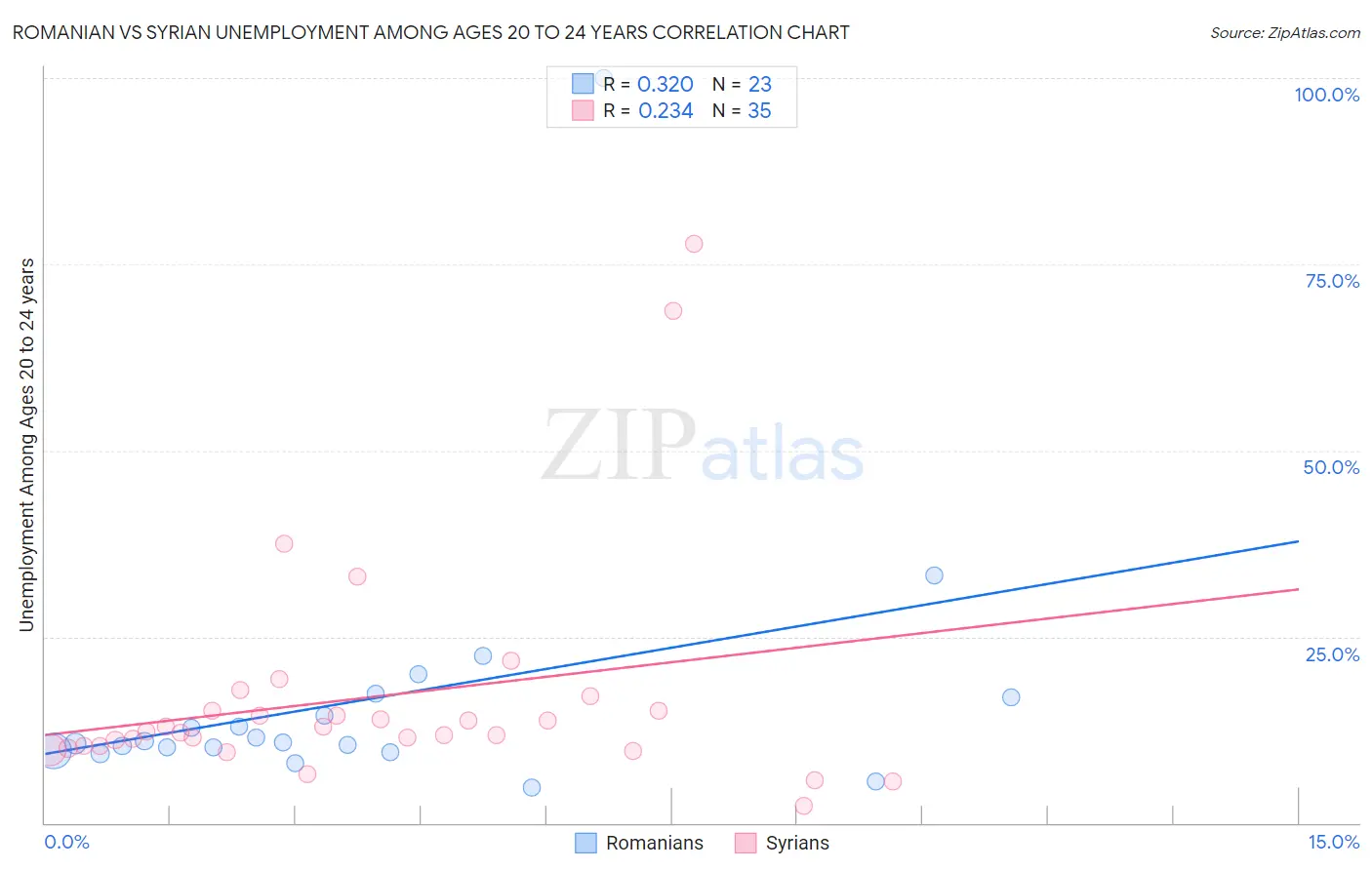 Romanian vs Syrian Unemployment Among Ages 20 to 24 years