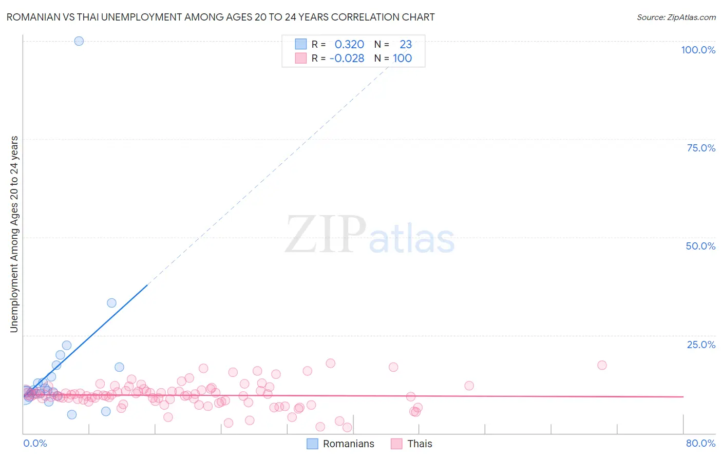 Romanian vs Thai Unemployment Among Ages 20 to 24 years