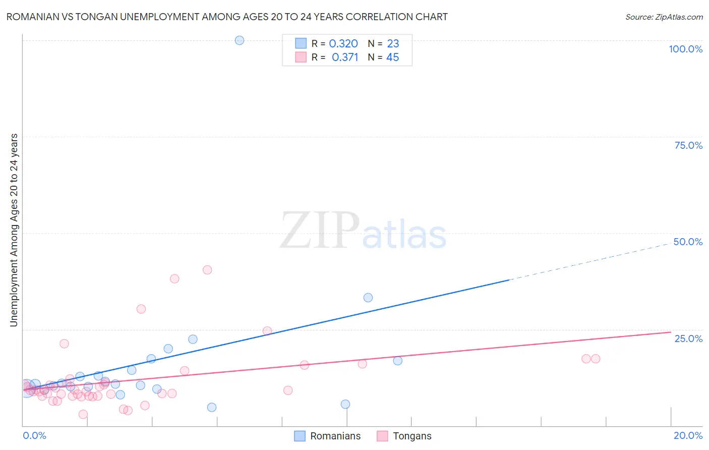 Romanian vs Tongan Unemployment Among Ages 20 to 24 years