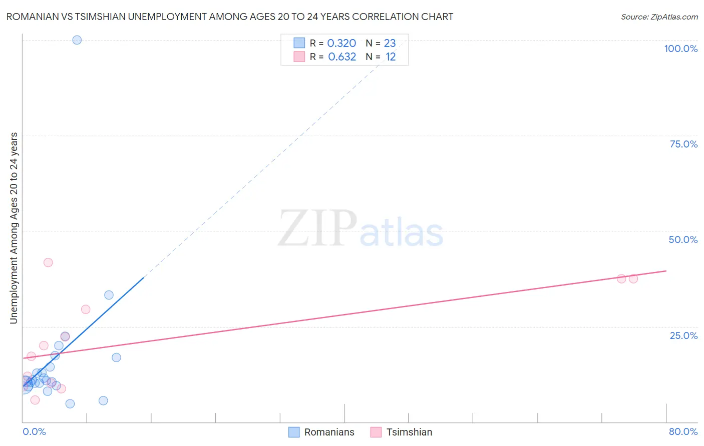 Romanian vs Tsimshian Unemployment Among Ages 20 to 24 years