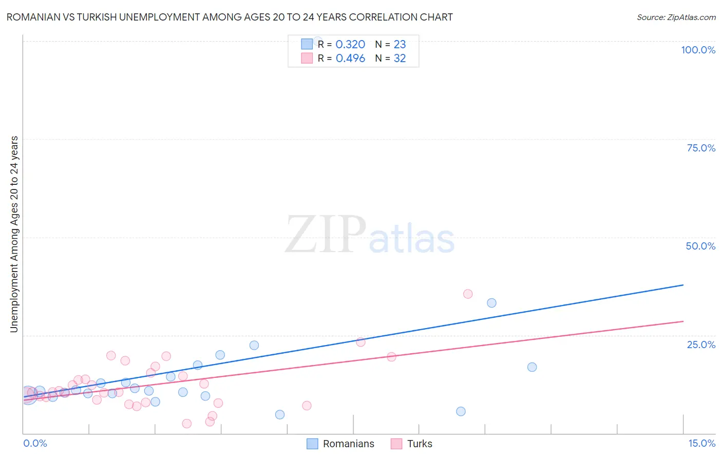 Romanian vs Turkish Unemployment Among Ages 20 to 24 years