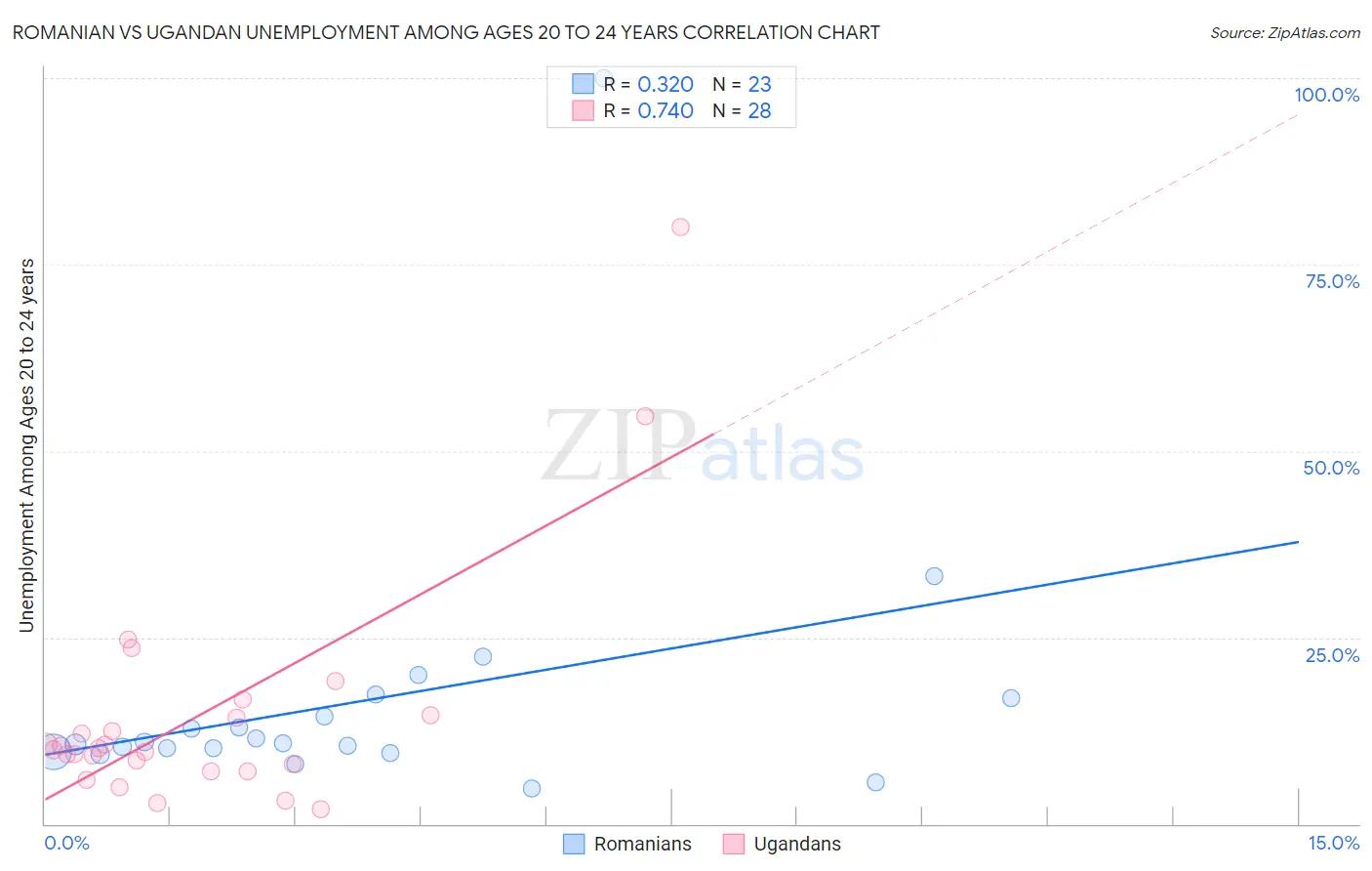 Romanian vs Ugandan Unemployment Among Ages 20 to 24 years