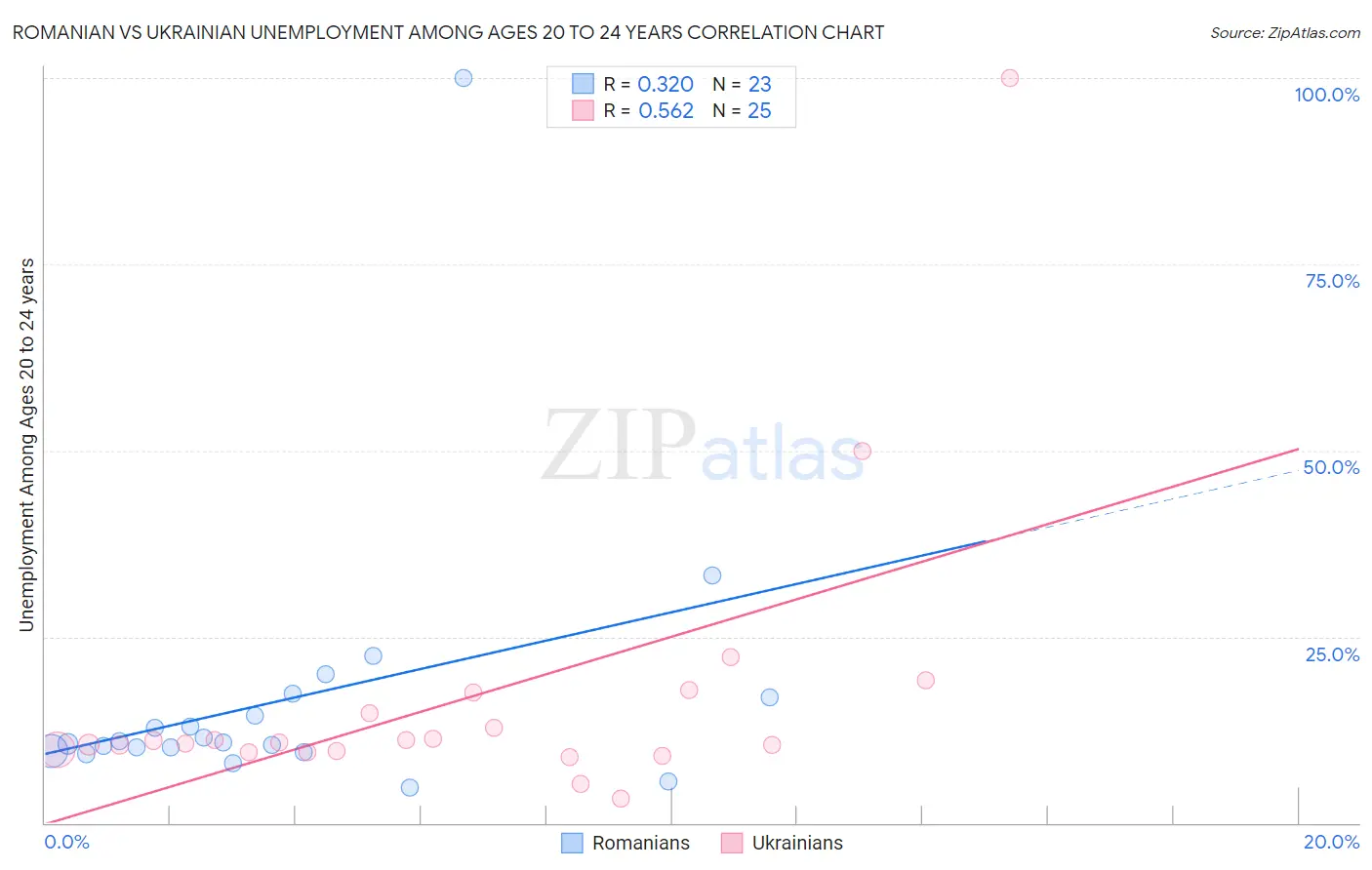 Romanian vs Ukrainian Unemployment Among Ages 20 to 24 years