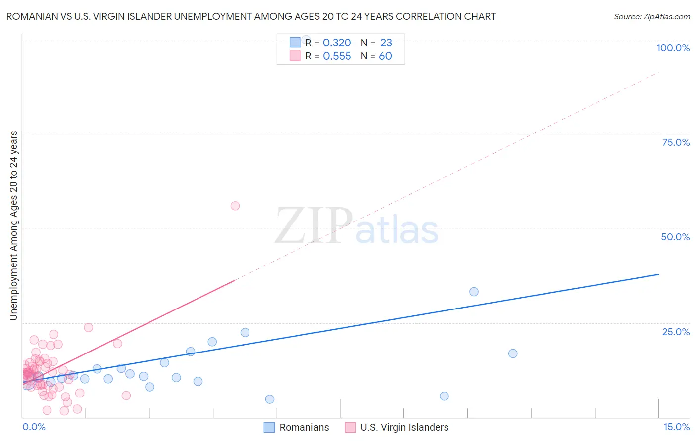 Romanian vs U.S. Virgin Islander Unemployment Among Ages 20 to 24 years