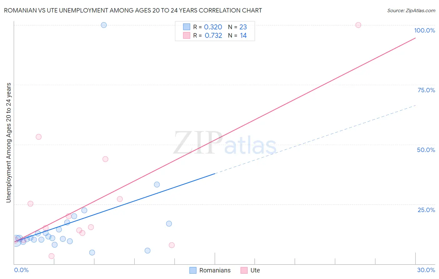 Romanian vs Ute Unemployment Among Ages 20 to 24 years