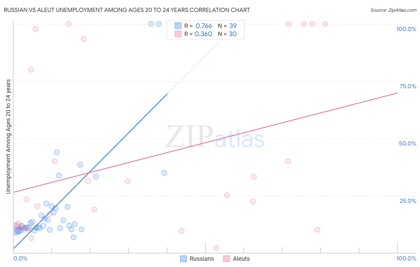 Russian vs Aleut Unemployment Among Ages 20 to 24 years