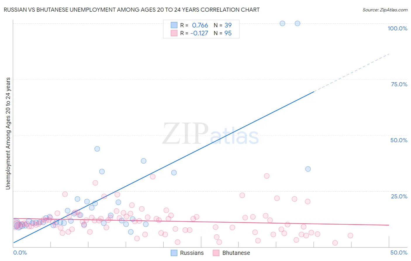 Russian vs Bhutanese Unemployment Among Ages 20 to 24 years