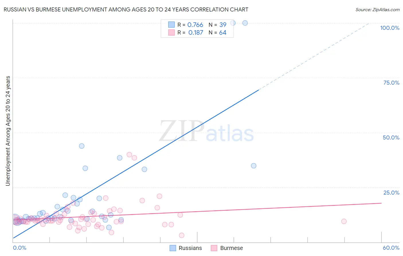 Russian vs Burmese Unemployment Among Ages 20 to 24 years