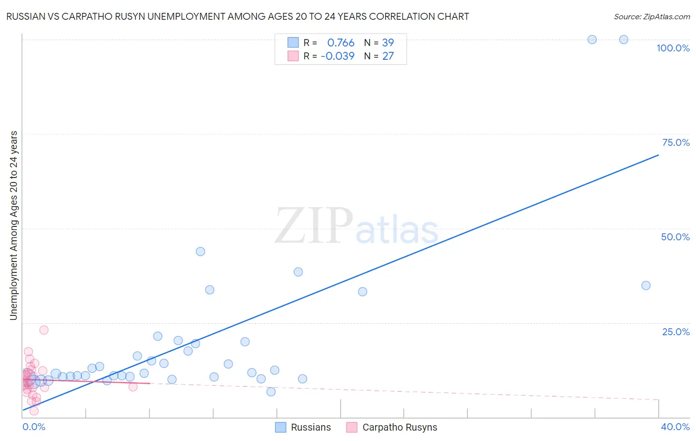 Russian vs Carpatho Rusyn Unemployment Among Ages 20 to 24 years