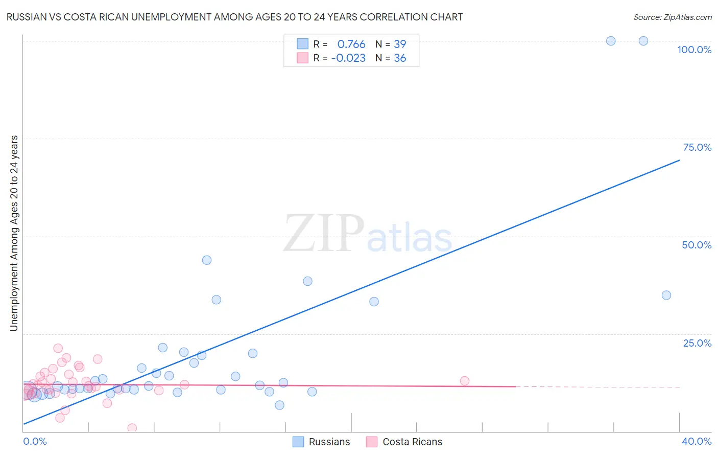 Russian vs Costa Rican Unemployment Among Ages 20 to 24 years