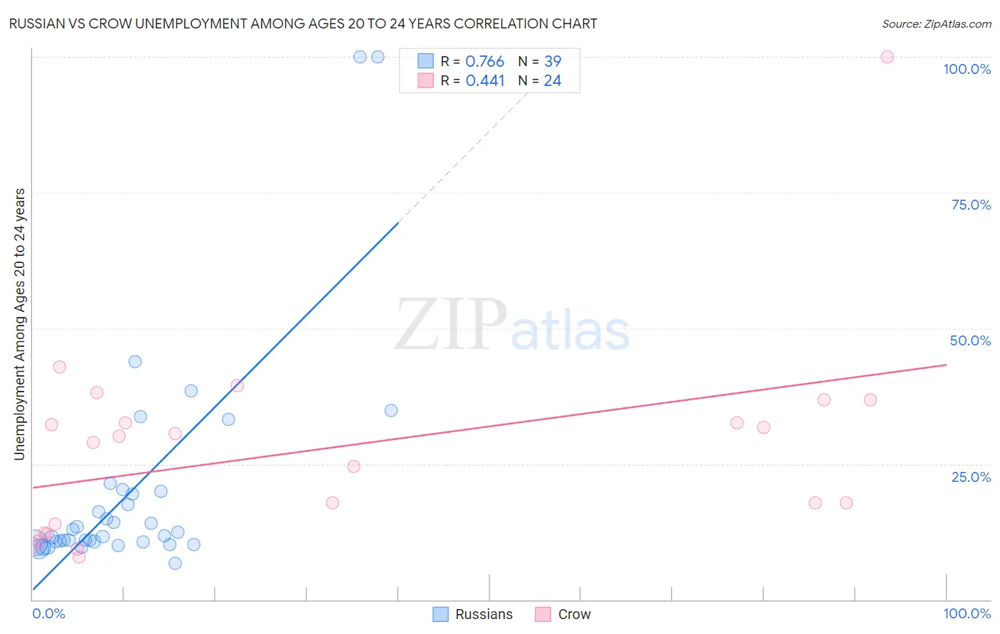 Russian vs Crow Unemployment Among Ages 20 to 24 years