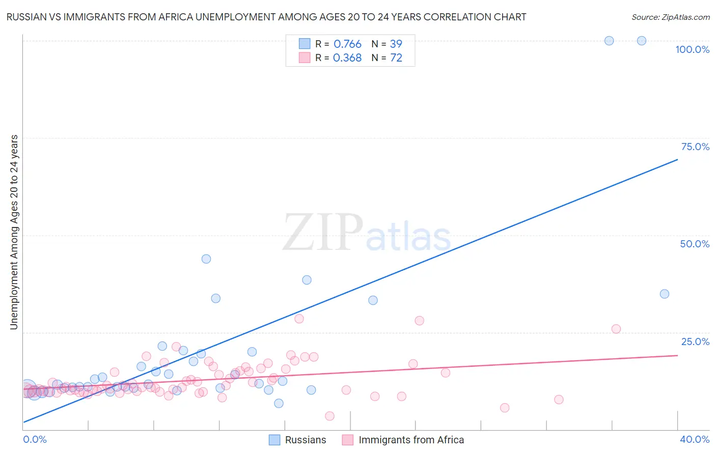 Russian vs Immigrants from Africa Unemployment Among Ages 20 to 24 years