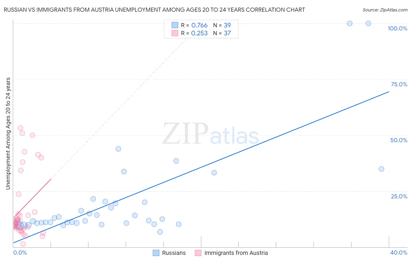 Russian vs Immigrants from Austria Unemployment Among Ages 20 to 24 years