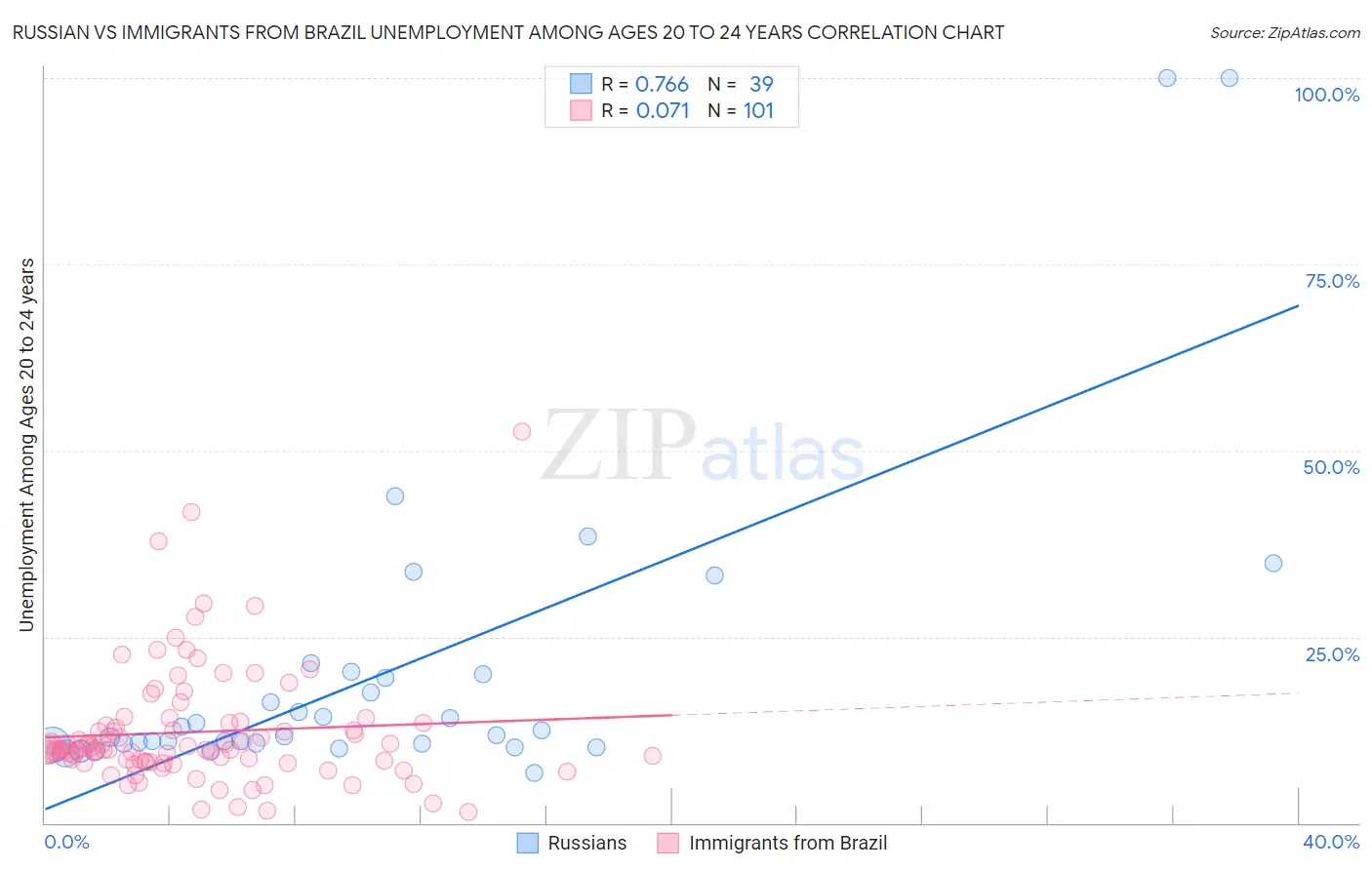 Russian vs Immigrants from Brazil Unemployment Among Ages 20 to 24 years