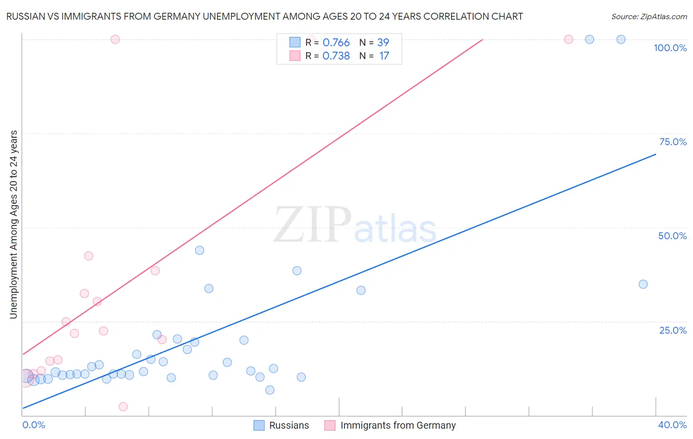 Russian vs Immigrants from Germany Unemployment Among Ages 20 to 24 years