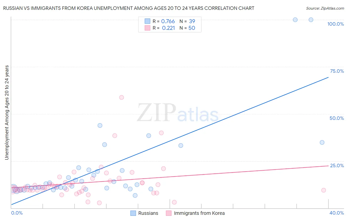 Russian vs Immigrants from Korea Unemployment Among Ages 20 to 24 years