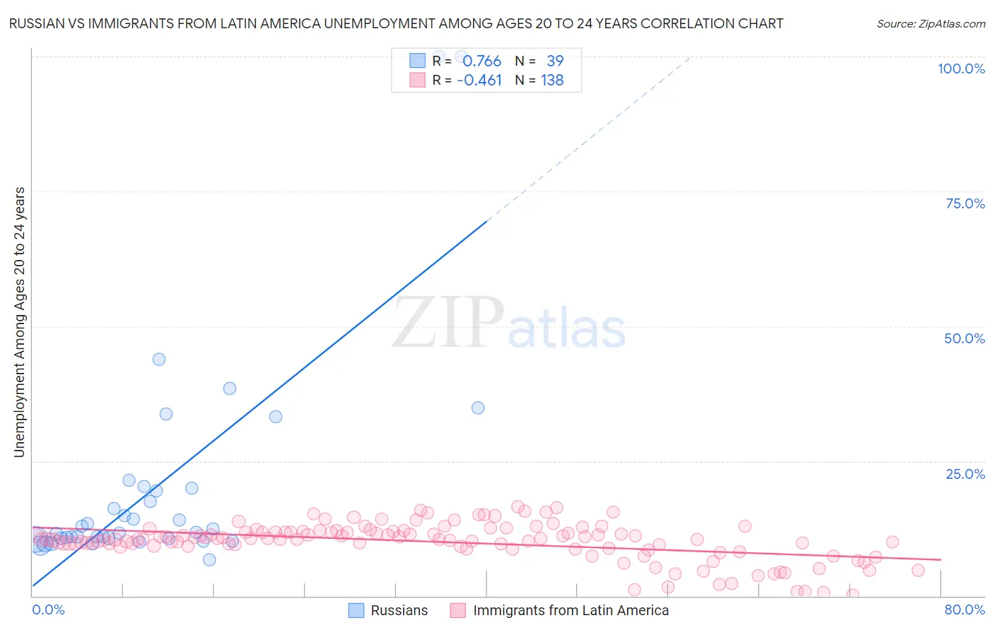 Russian vs Immigrants from Latin America Unemployment Among Ages 20 to 24 years