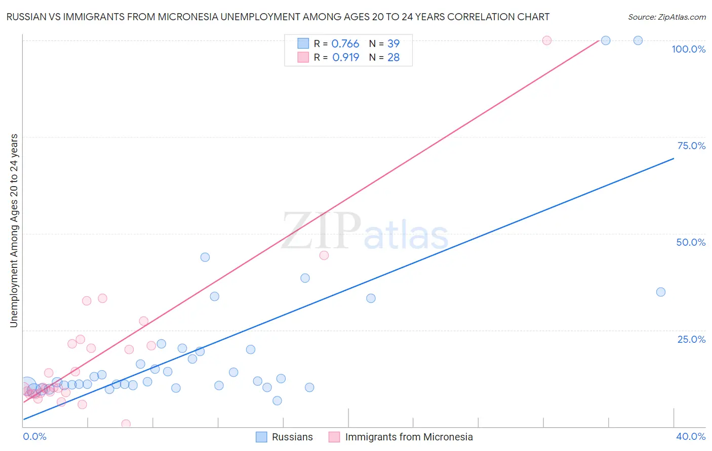 Russian vs Immigrants from Micronesia Unemployment Among Ages 20 to 24 years