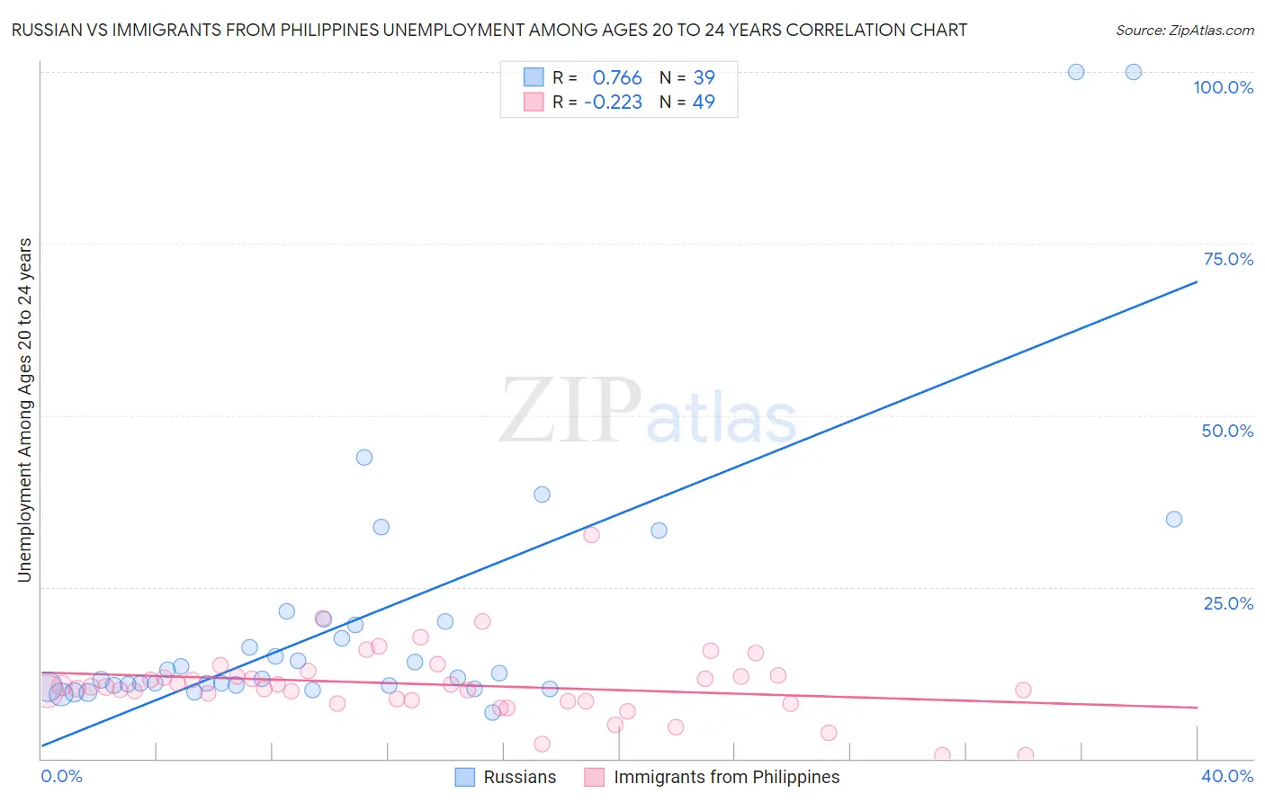 Russian vs Immigrants from Philippines Unemployment Among Ages 20 to 24 years