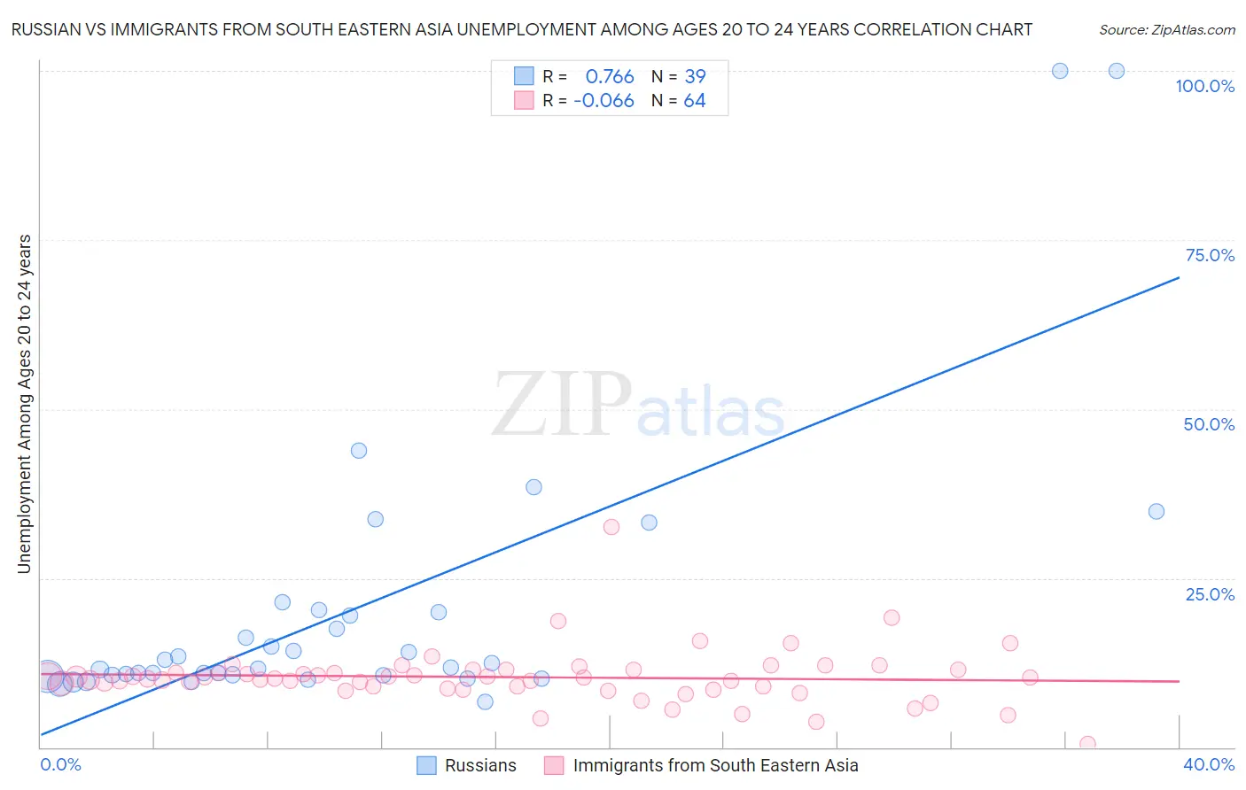 Russian vs Immigrants from South Eastern Asia Unemployment Among Ages 20 to 24 years