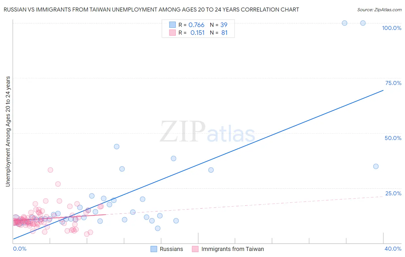 Russian vs Immigrants from Taiwan Unemployment Among Ages 20 to 24 years