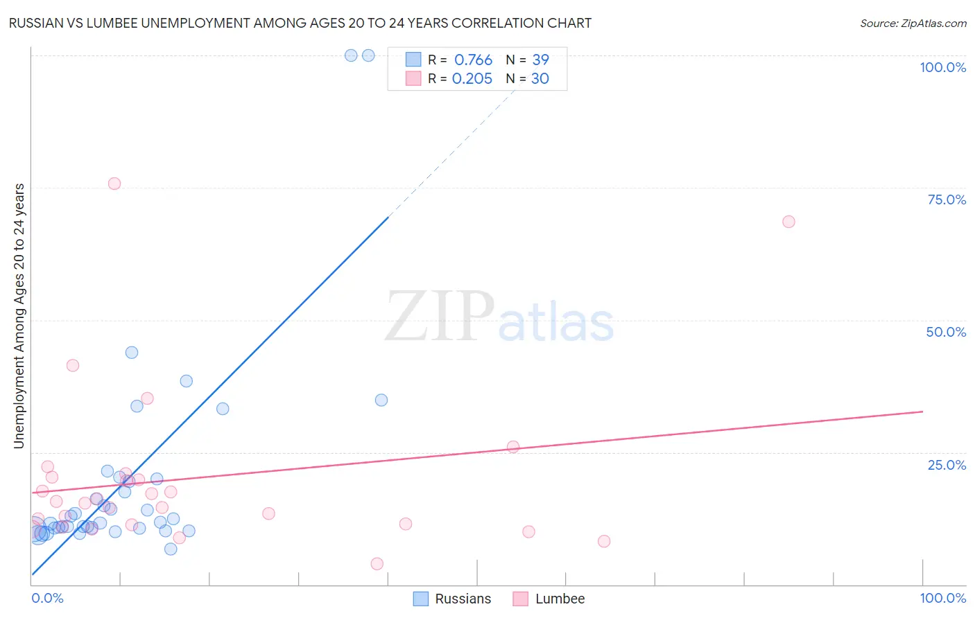 Russian vs Lumbee Unemployment Among Ages 20 to 24 years