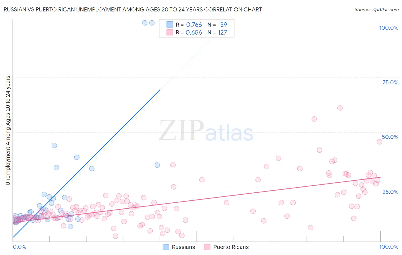 Russian vs Puerto Rican Unemployment Among Ages 20 to 24 years