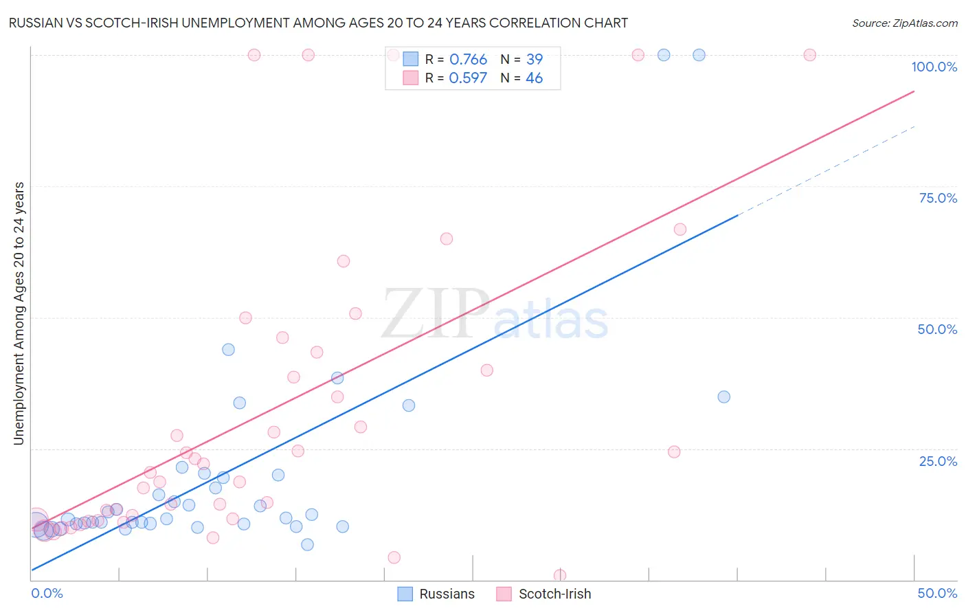 Russian vs Scotch-Irish Unemployment Among Ages 20 to 24 years