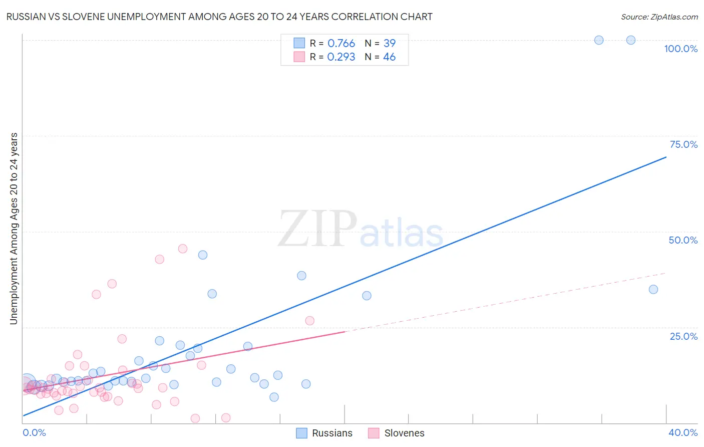 Russian vs Slovene Unemployment Among Ages 20 to 24 years