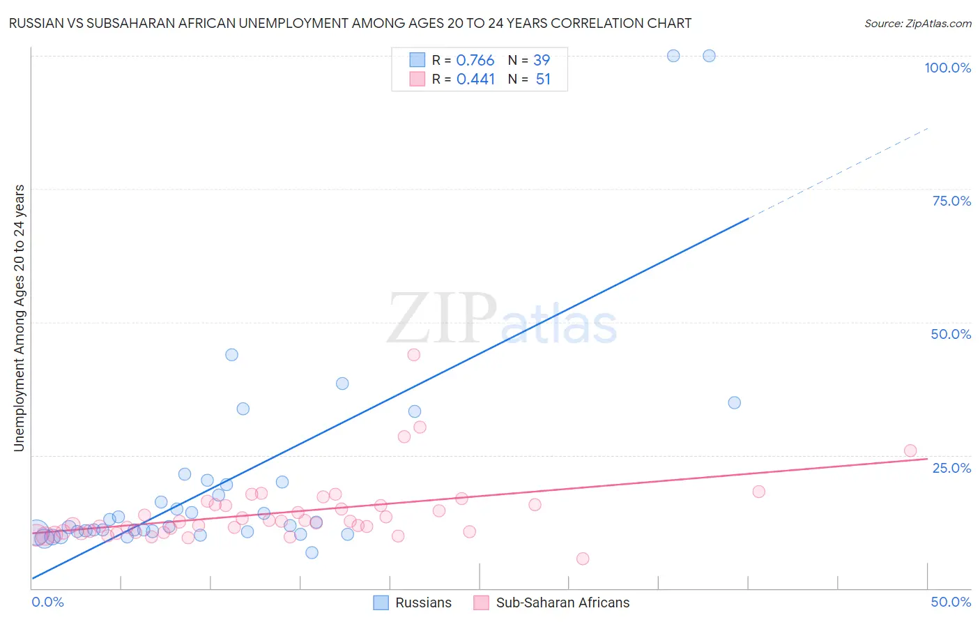 Russian vs Subsaharan African Unemployment Among Ages 20 to 24 years