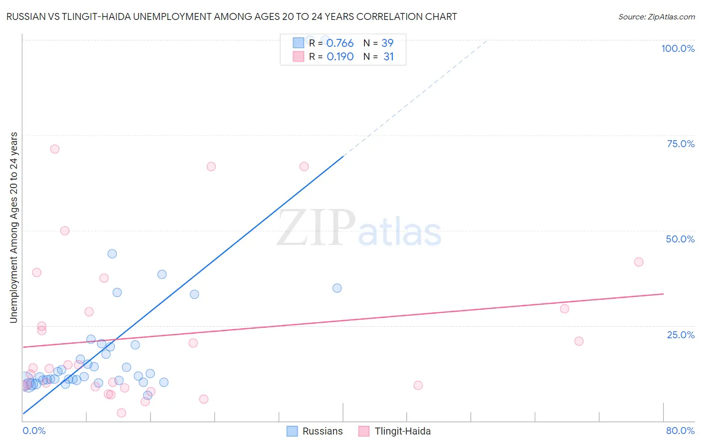 Russian vs Tlingit-Haida Unemployment Among Ages 20 to 24 years