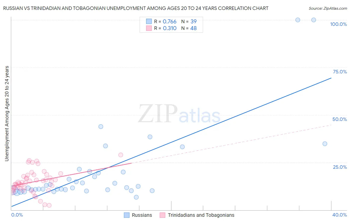 Russian vs Trinidadian and Tobagonian Unemployment Among Ages 20 to 24 years
