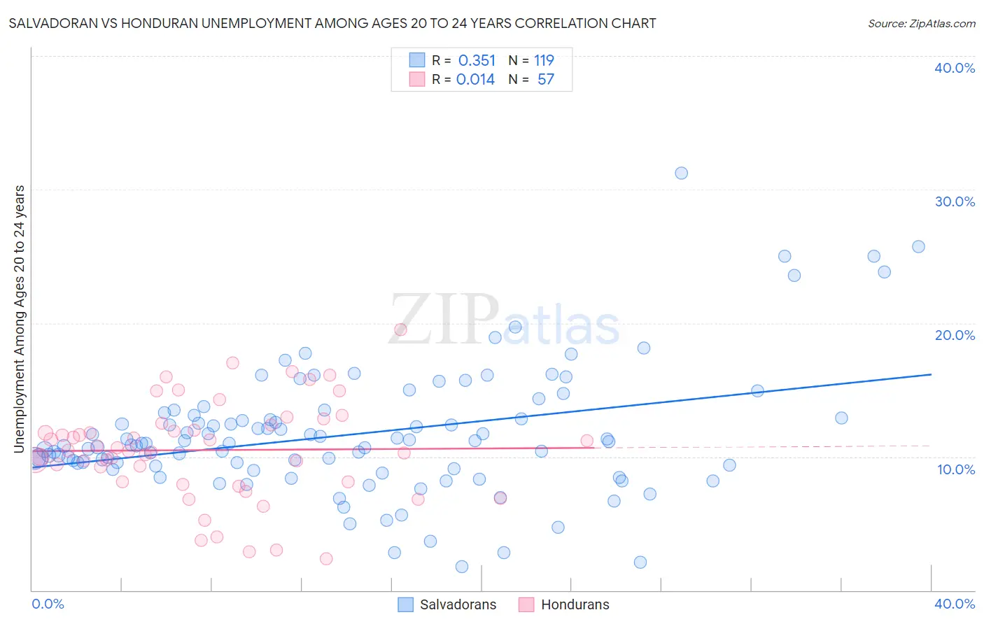 Salvadoran vs Honduran Unemployment Among Ages 20 to 24 years