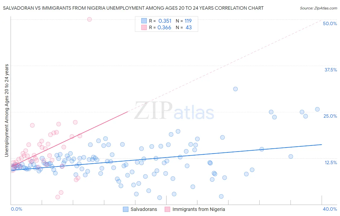 Salvadoran vs Immigrants from Nigeria Unemployment Among Ages 20 to 24 years
