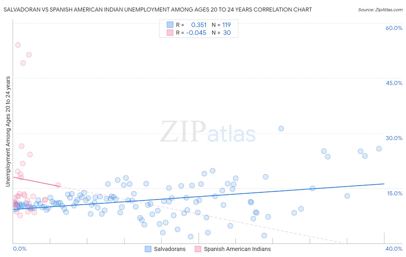 Salvadoran vs Spanish American Indian Unemployment Among Ages 20 to 24 years