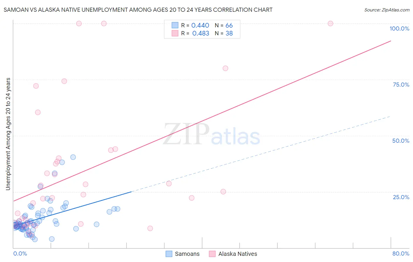 Samoan vs Alaska Native Unemployment Among Ages 20 to 24 years