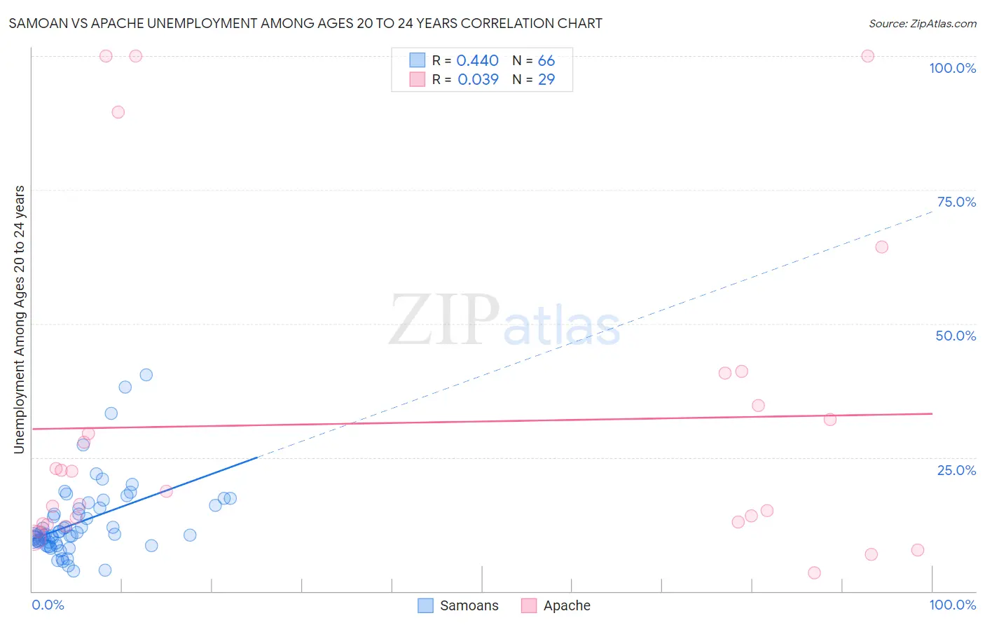 Samoan vs Apache Unemployment Among Ages 20 to 24 years